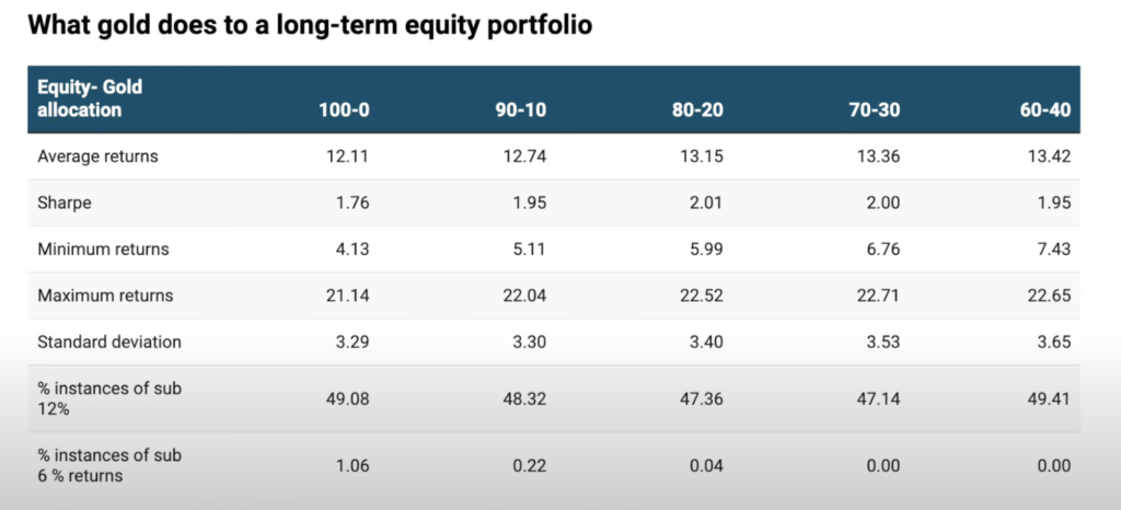 equity gold allocation